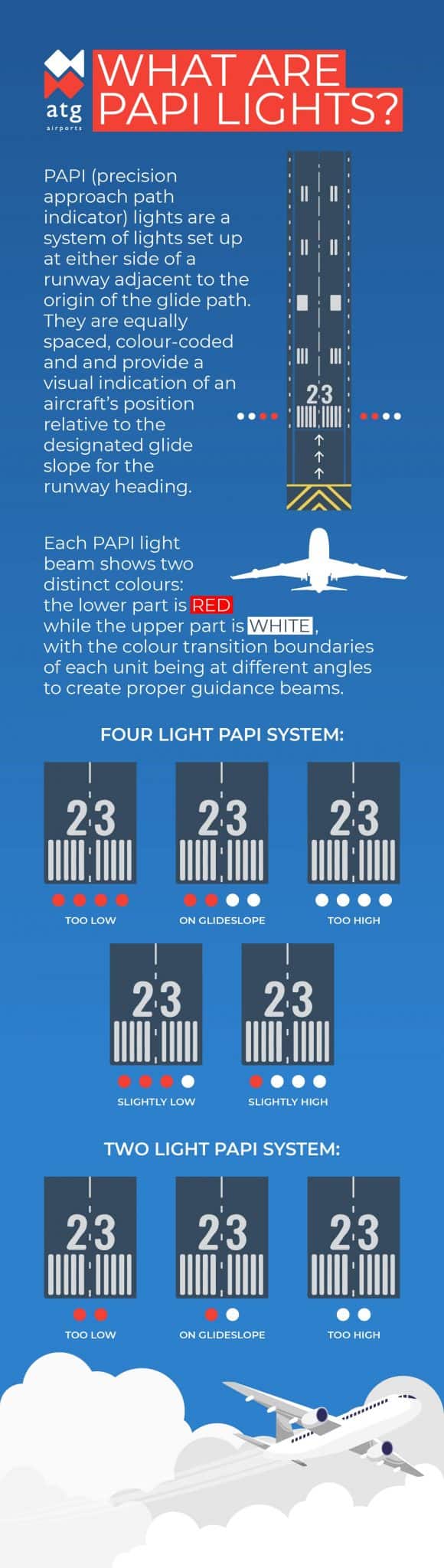 What Are PAPI Lights Airfield Lighting Solutions ATG Airports
